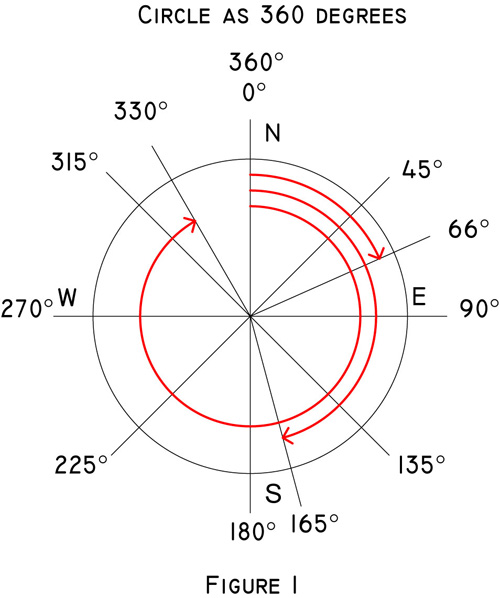 A Quick Guide To Plats Of Survey  U2013 Part Ii