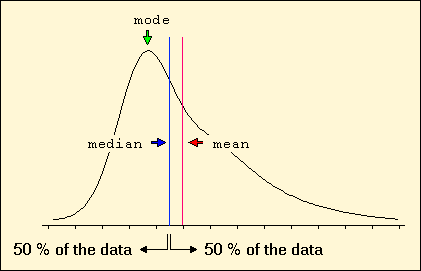 Median Value
